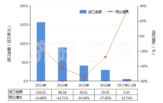 2013-2017年2月中國異丁醇(HS29051410)進(jìn)口總額及增速統(tǒng)計(jì)